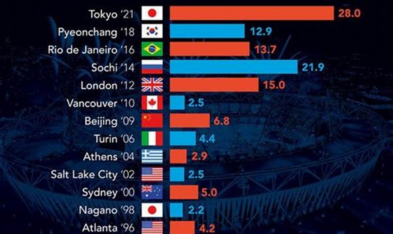 Where Will The 2024 Olympics Be Held Athletes In The Uk