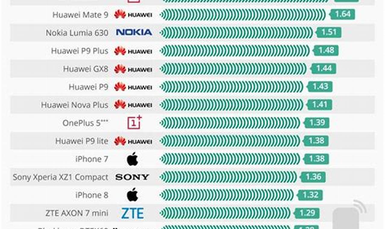 Which Smartphones Emit The Most Radiation