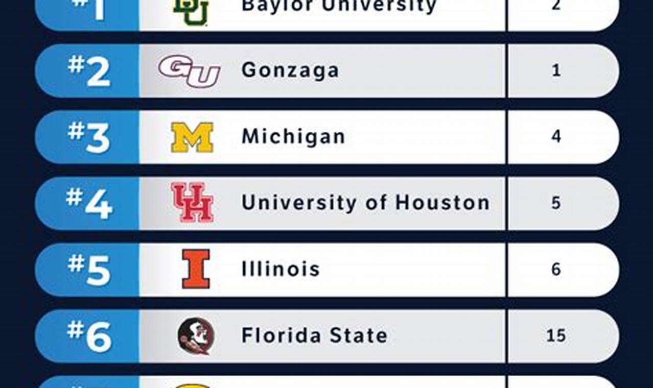 Who Are The Sweet 16 Teams