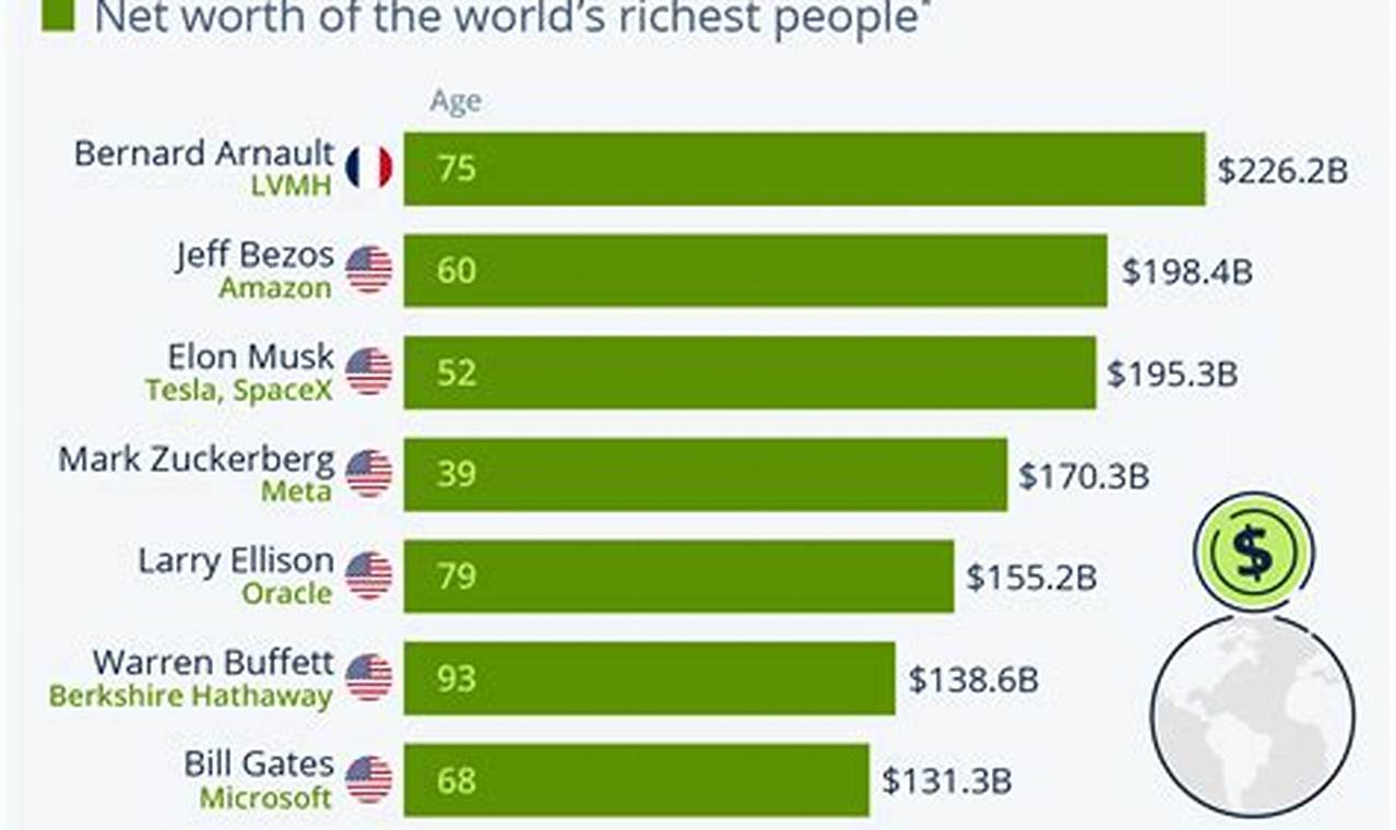 Who Has The Most Money In The World 2024