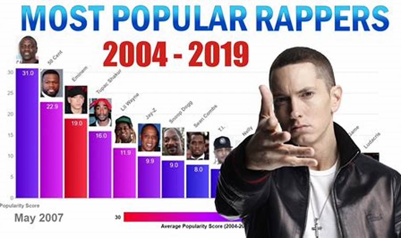 Who Is The Most Popular Rapper 2024