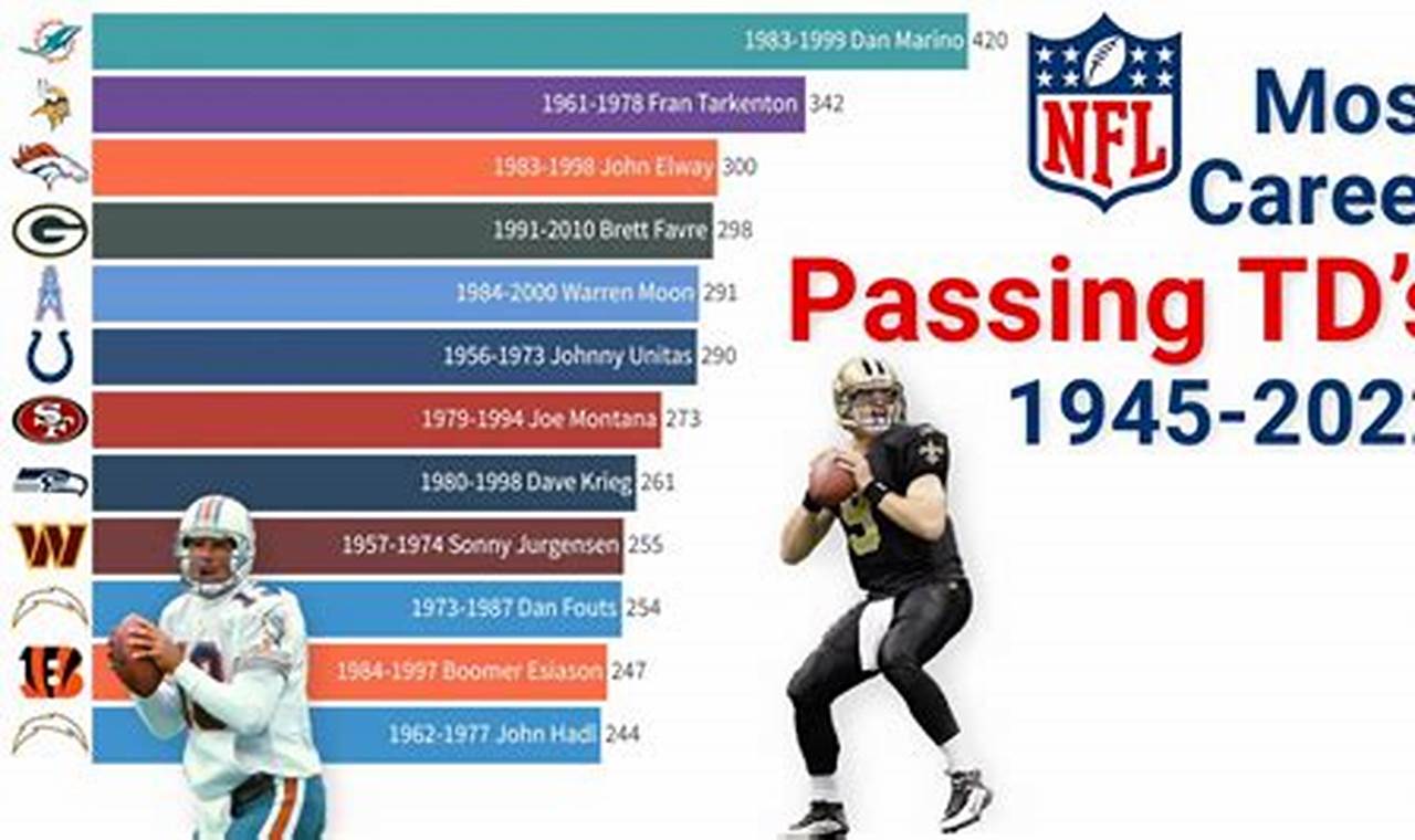 Who Leads The Nfl In Touchdown Passes 2024