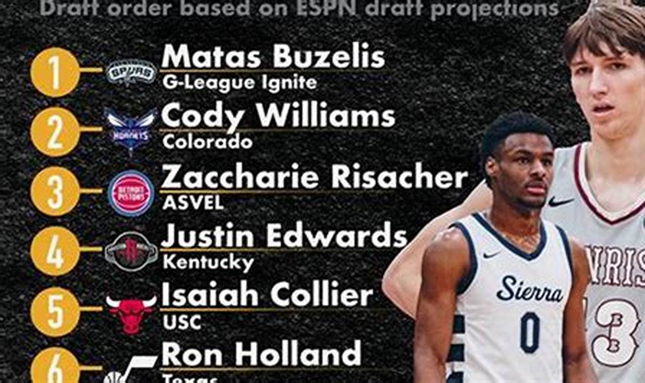Who Will Be In The 2024 Nba Draft