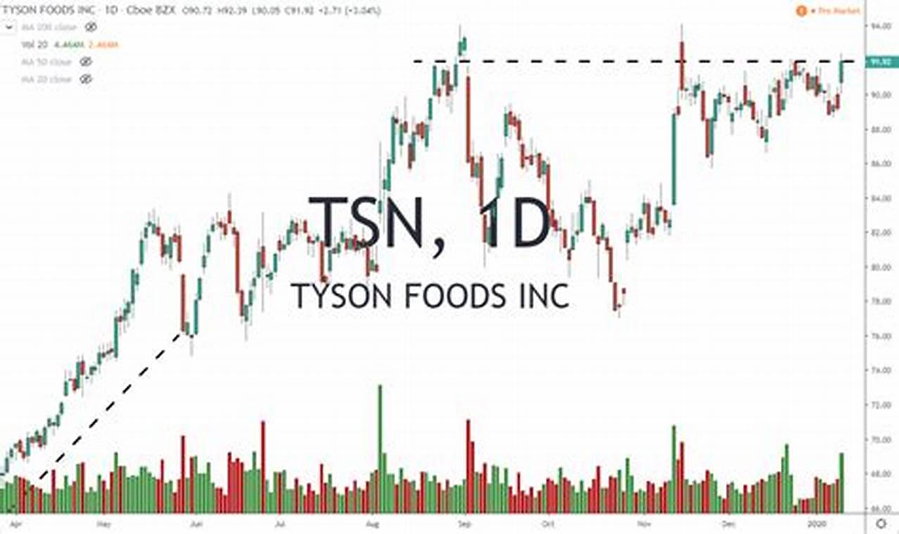 Why Is Tyson Foods Stock Down