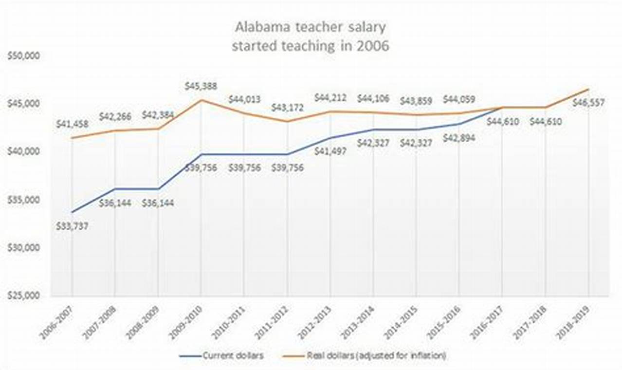 Will Alabama Teachers Get A Raise In 2024