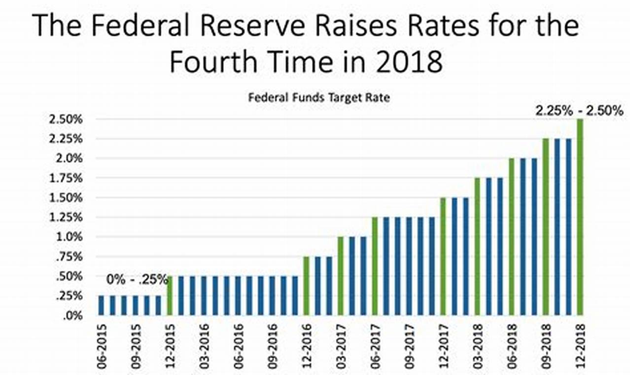 Will Fed Raise Interest Rates In 2024