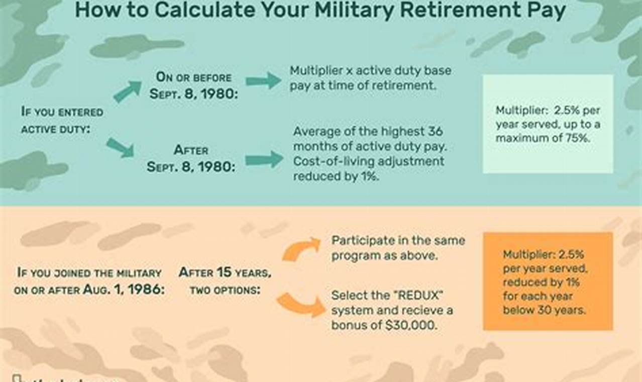 Will Military Retired Pay Increase In 2024