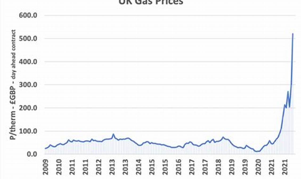 Will Natural Gas Prices Go Up In 2024