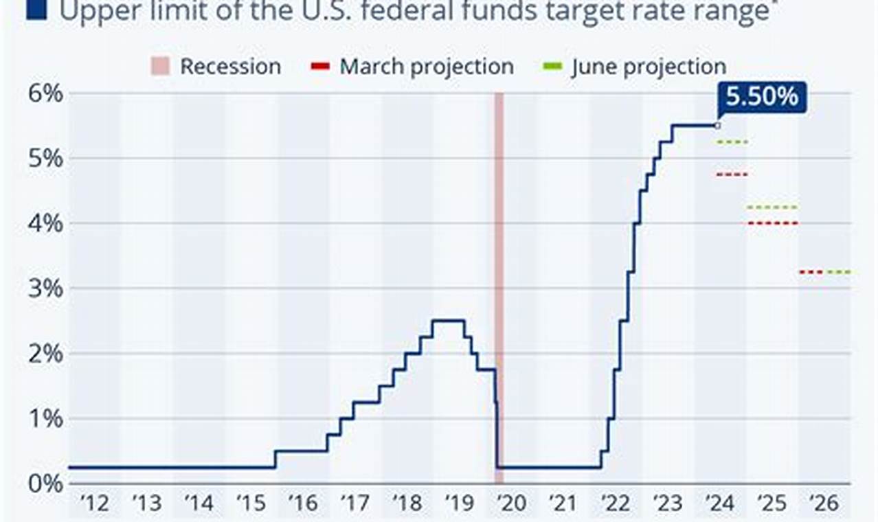 Will The Fed Cut Interest Rates In 2024