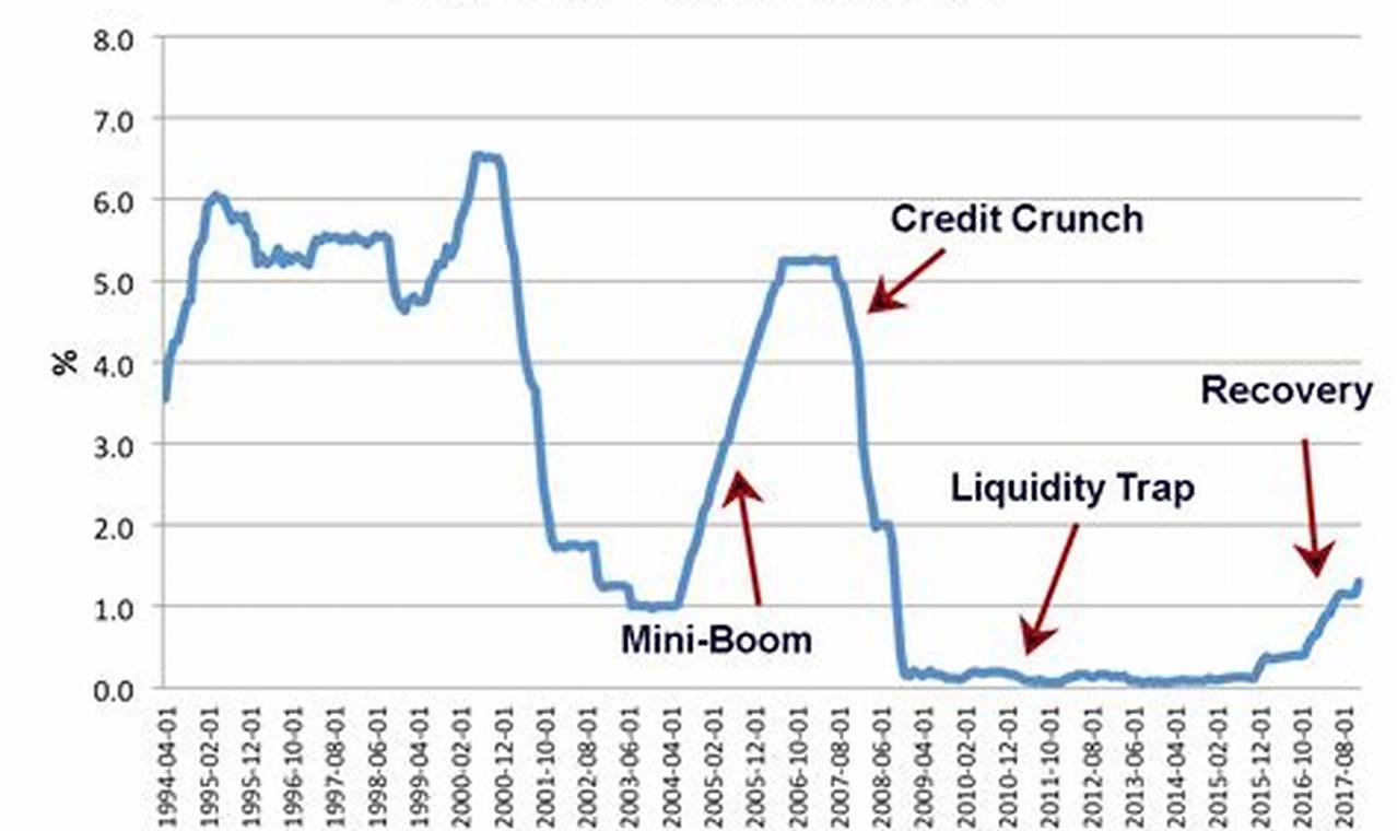 Will The Fed Lower Interest Rates In 2024