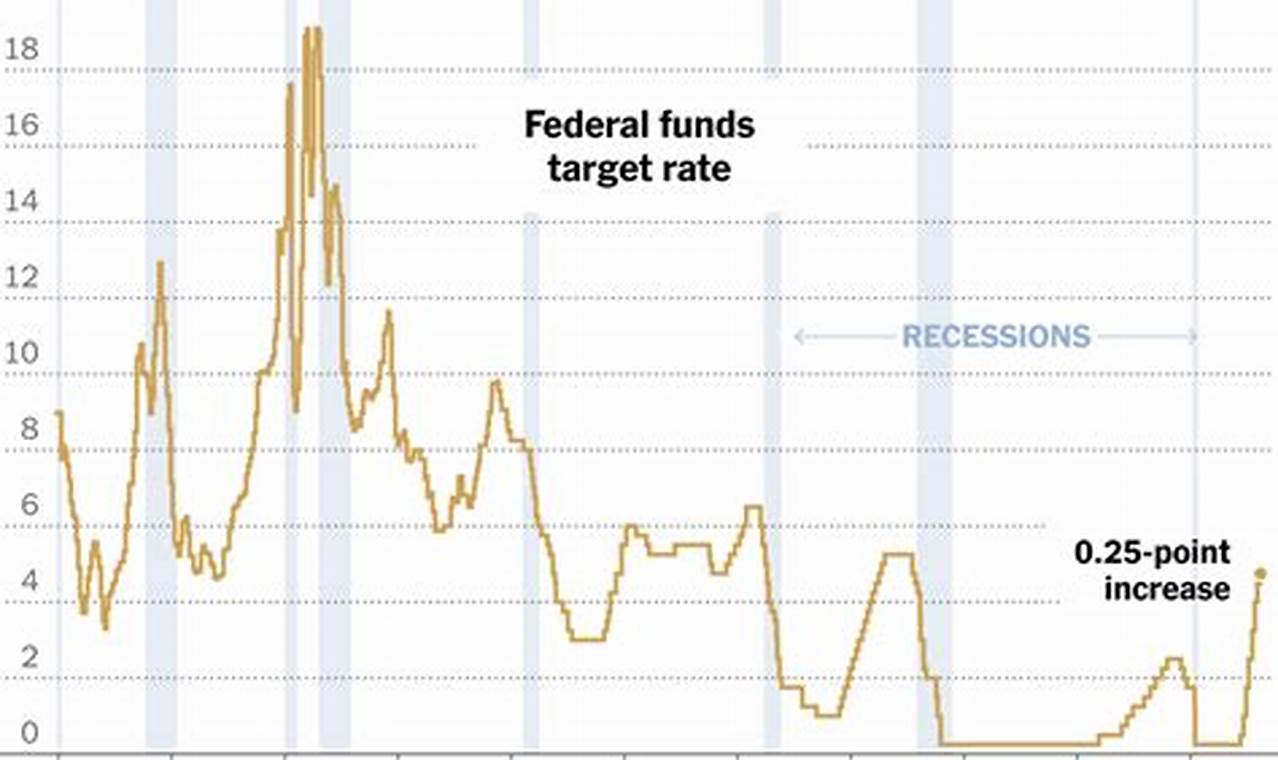 Will The Fed Raise Interest Rates In 2024