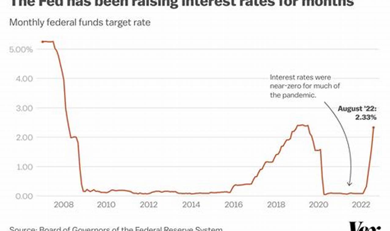 Will The Fed Raise Rates Again In 2024