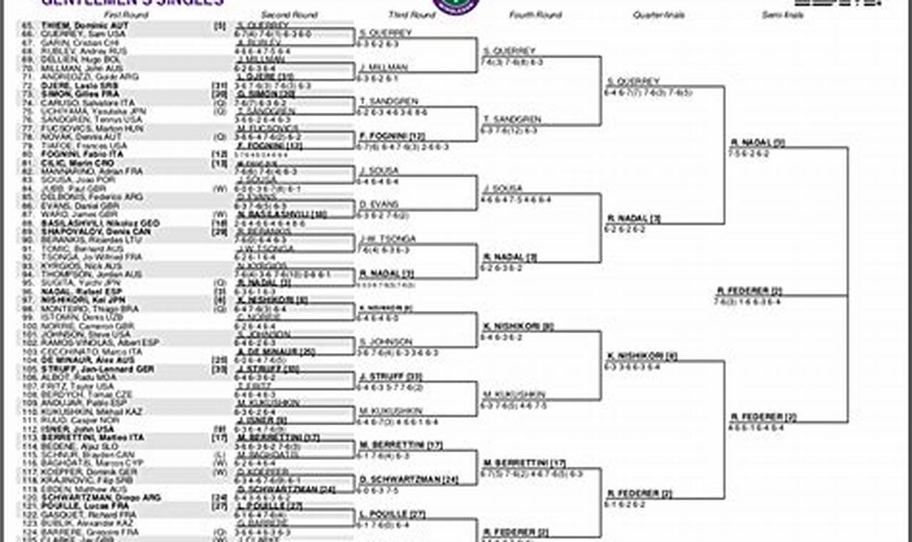 Wimbledon Men's Bracket 2024