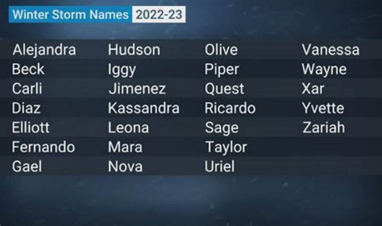 Winter Storm Names For 2024