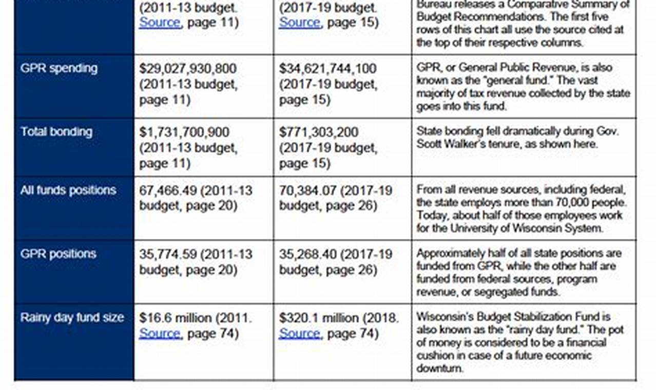Wisconsin Budget 2024