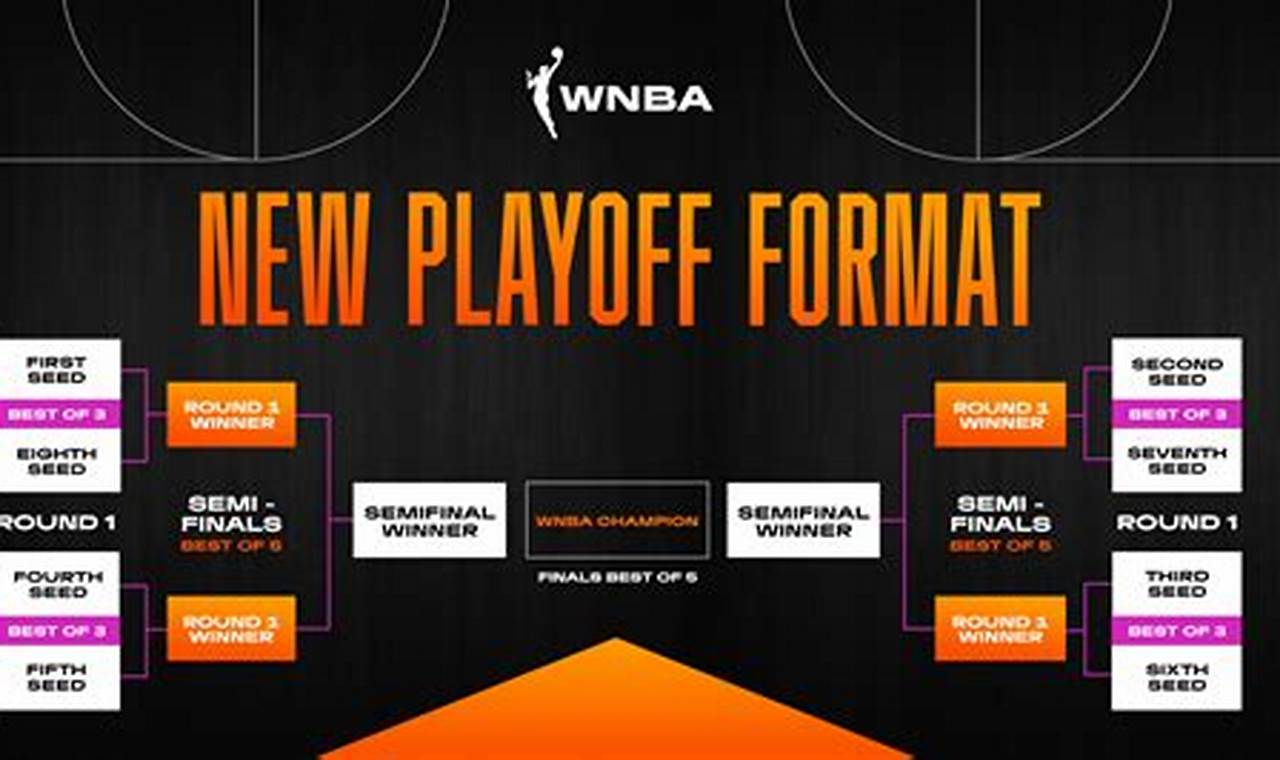 Wnba Playoff Picture 2024