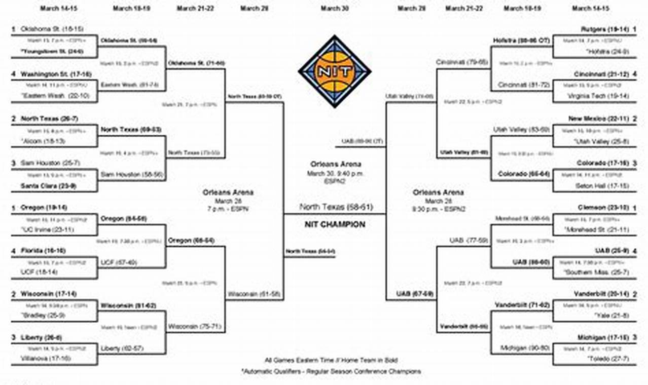 Wnit Bracket 2024 Scores And Results