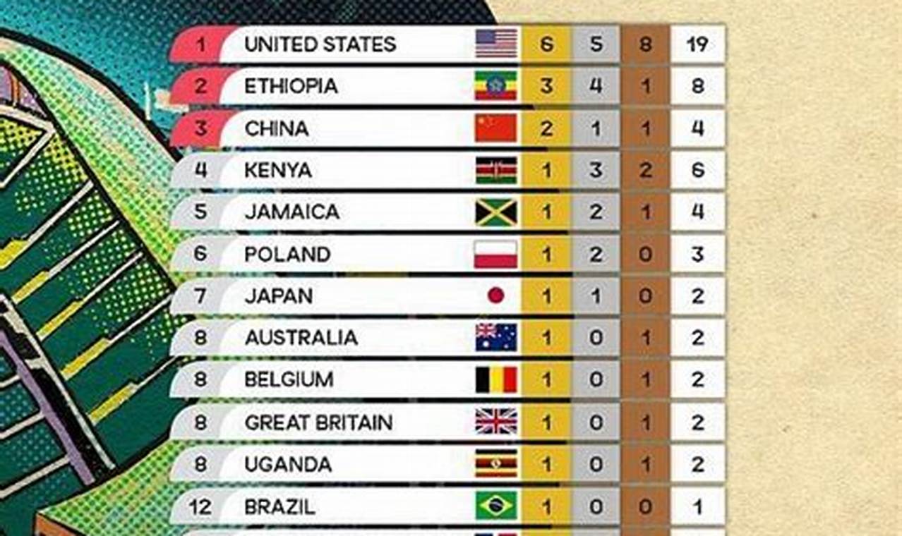 World Athletics Championships 2024 Medal Table