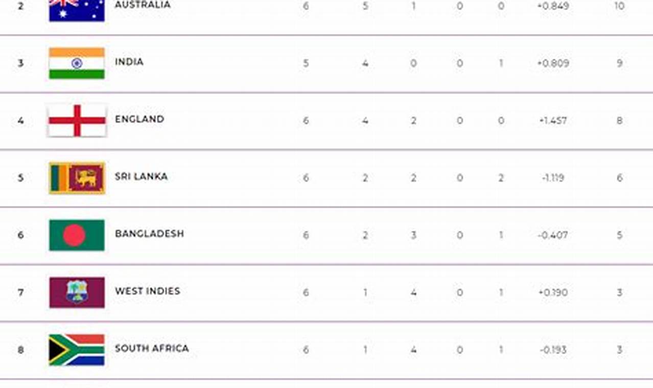 World Cup Cricket Standings 2024