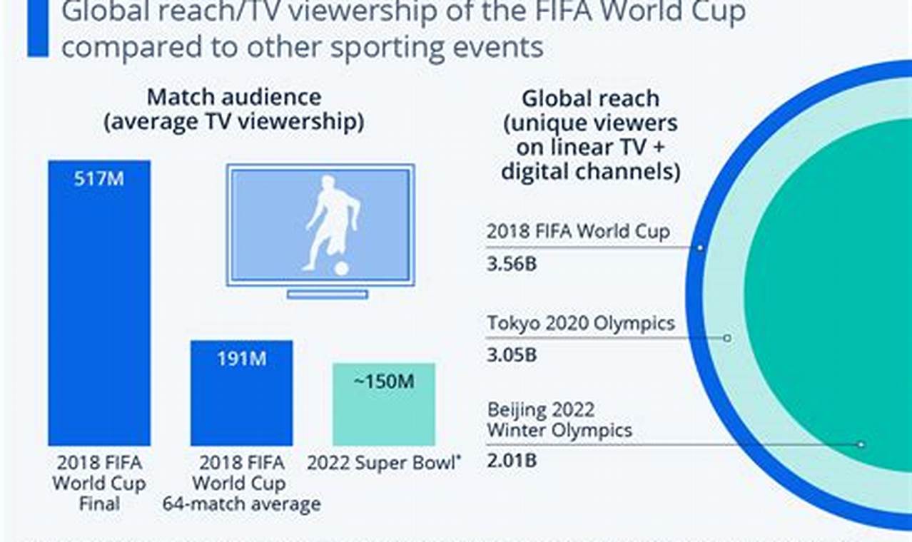 World Cup Final Viewers 2024 Results