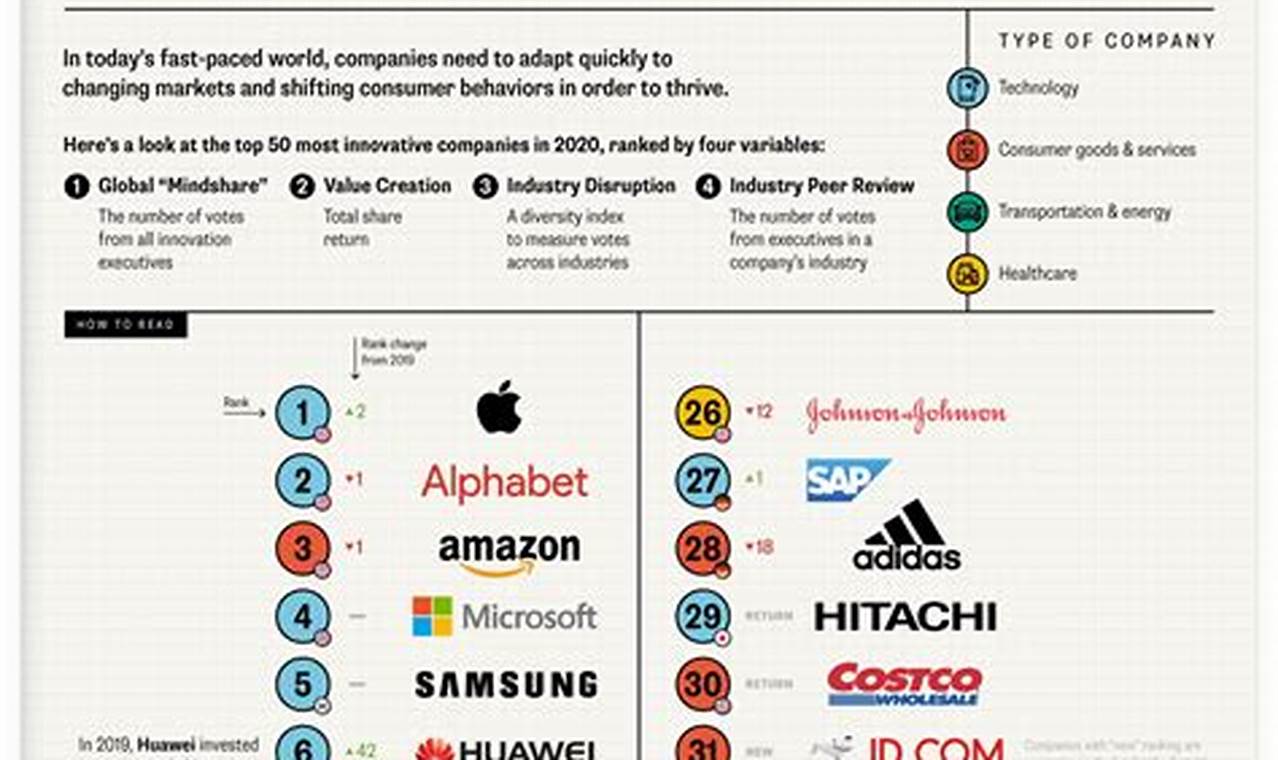 World Most Innovative Companies 2024