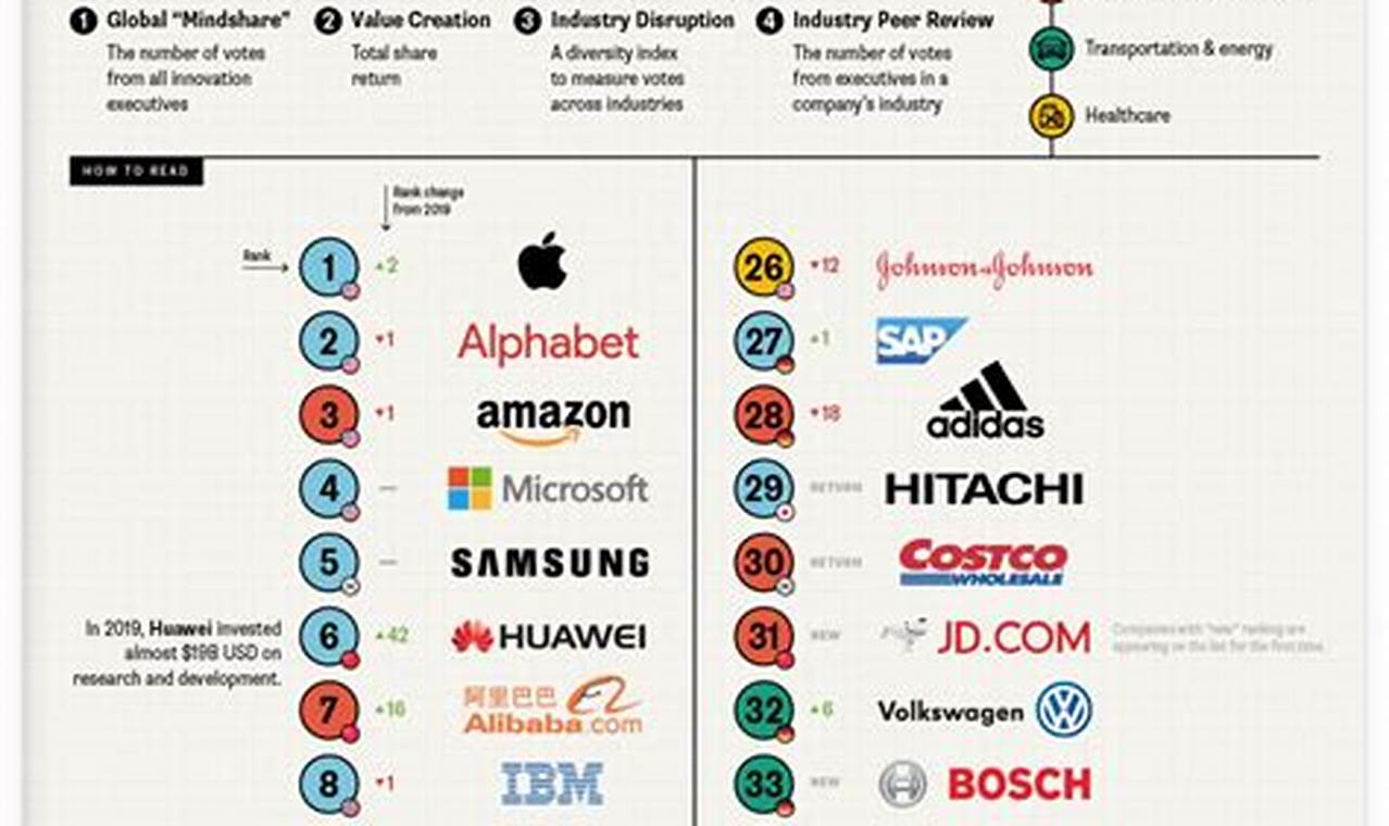 World Most Innovative Companies 2024 Election