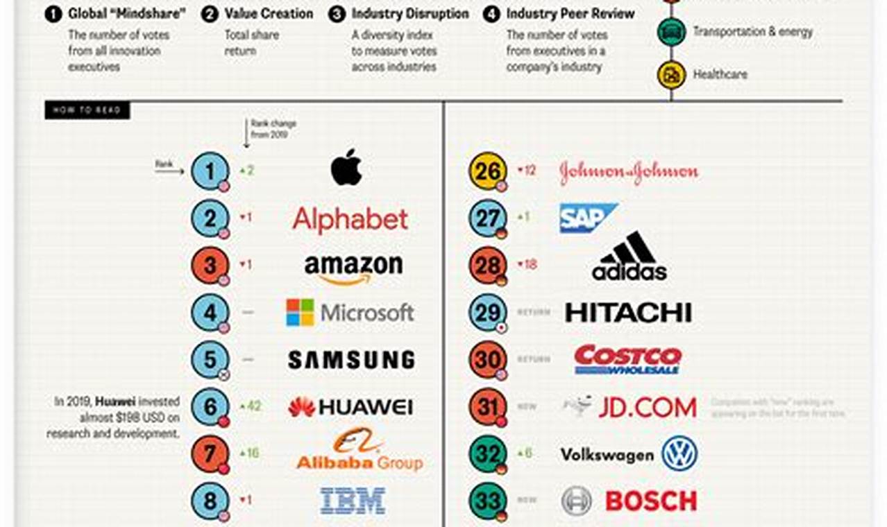 World Most Innovative Companies 2024 List