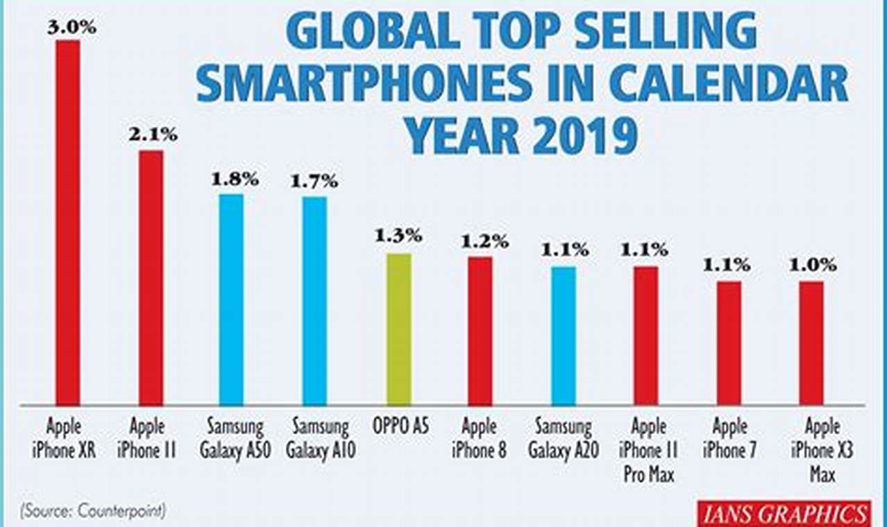 World Most Selling Phone 2024
