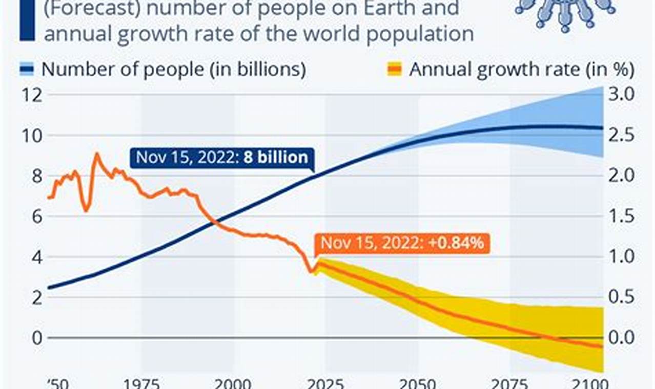 World Population 2024 In Billion