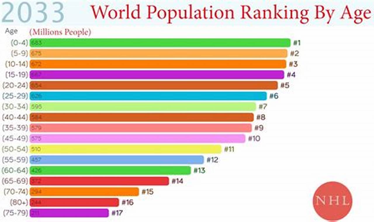 World Population By Age 2024
