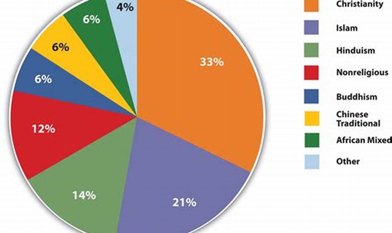 World Religion Population 2024