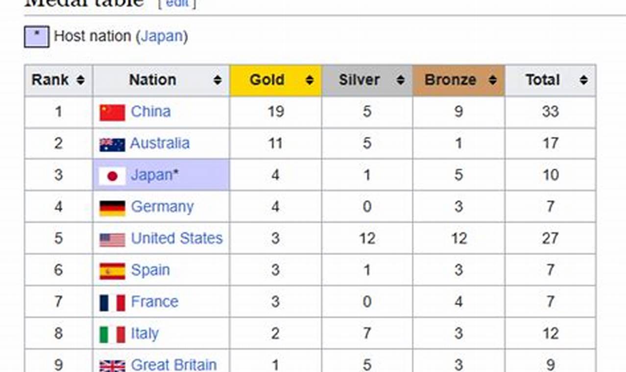 World Swimming Championships Medal Table 2024