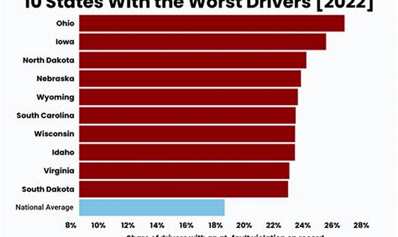 Worst Drivers In America 2024