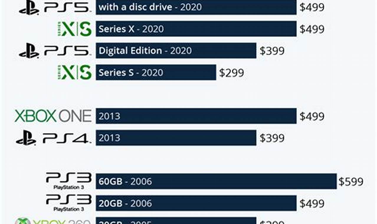 Xbox Series X Sales 2024 Usa