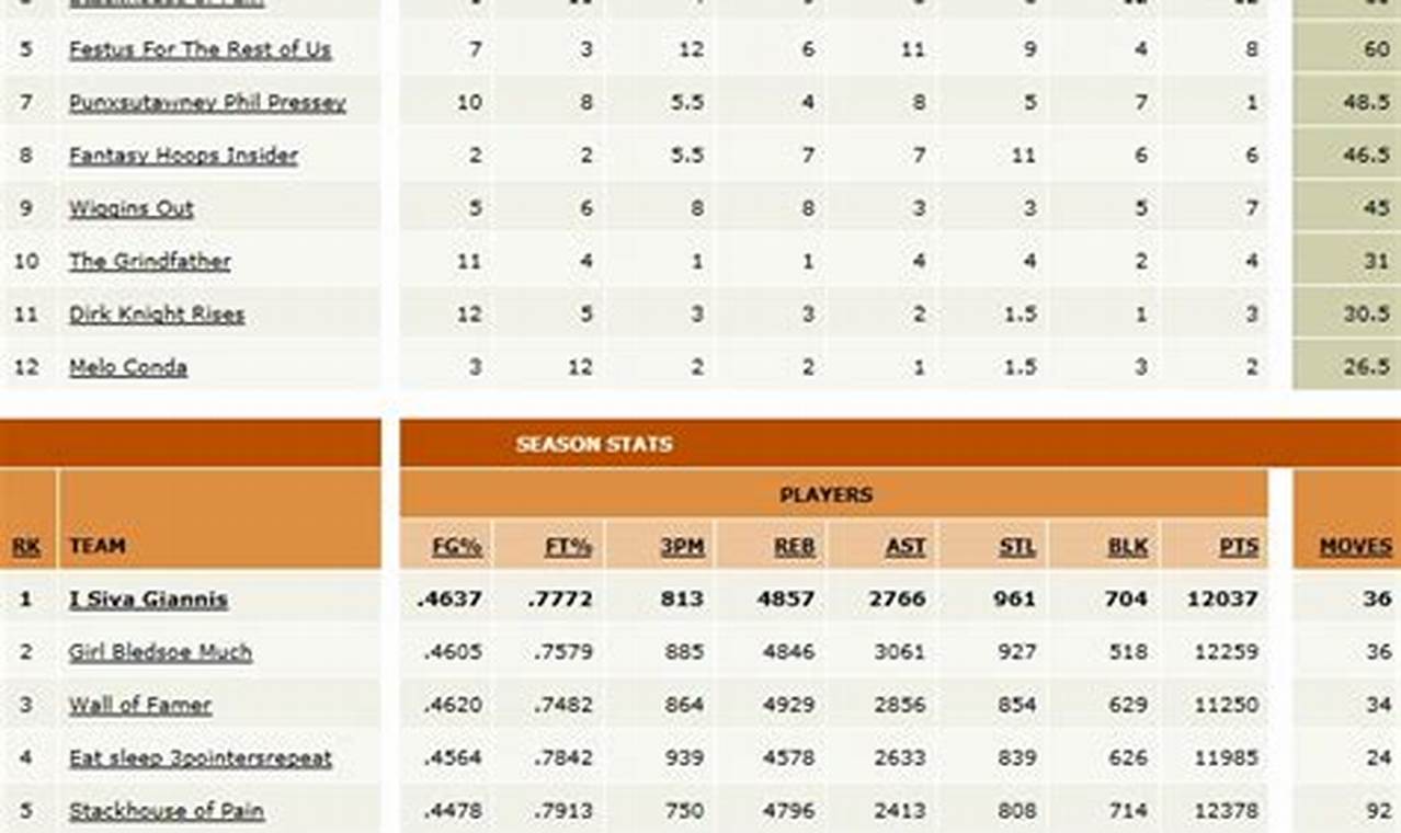 Yahoo Fantasy Basketball Rankings 2024