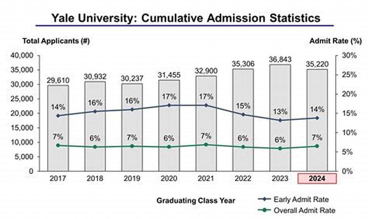 Yale Admission Statistics 2024