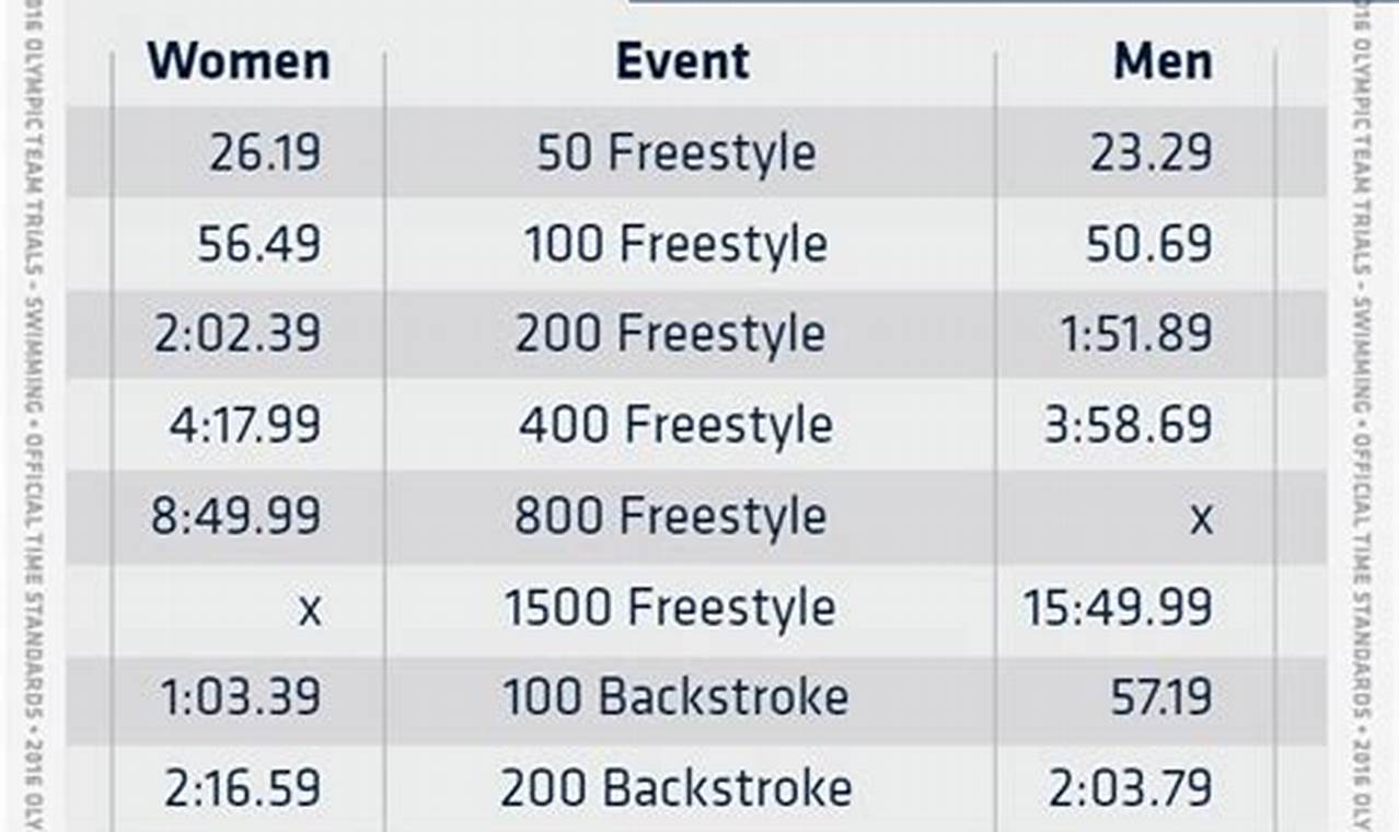 Zones Swimming Qualifying Times 2024