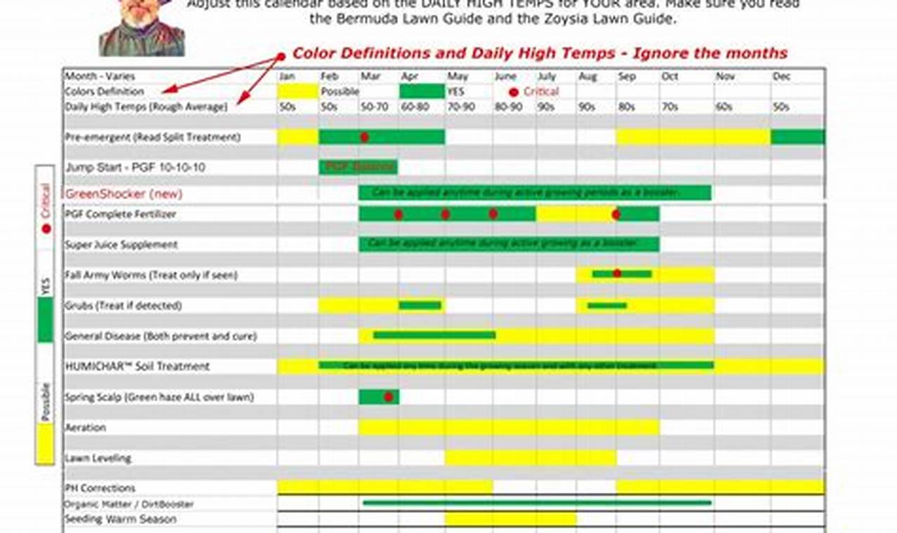 Zoysia Maintenance Calendar North Carolina