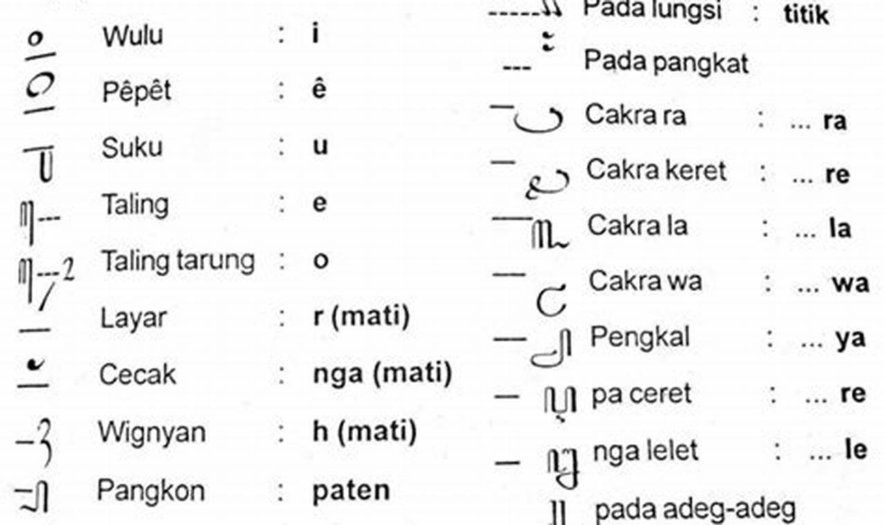 Panduan Lengkap Menguasai Aksara Jawa dan Sandhangan