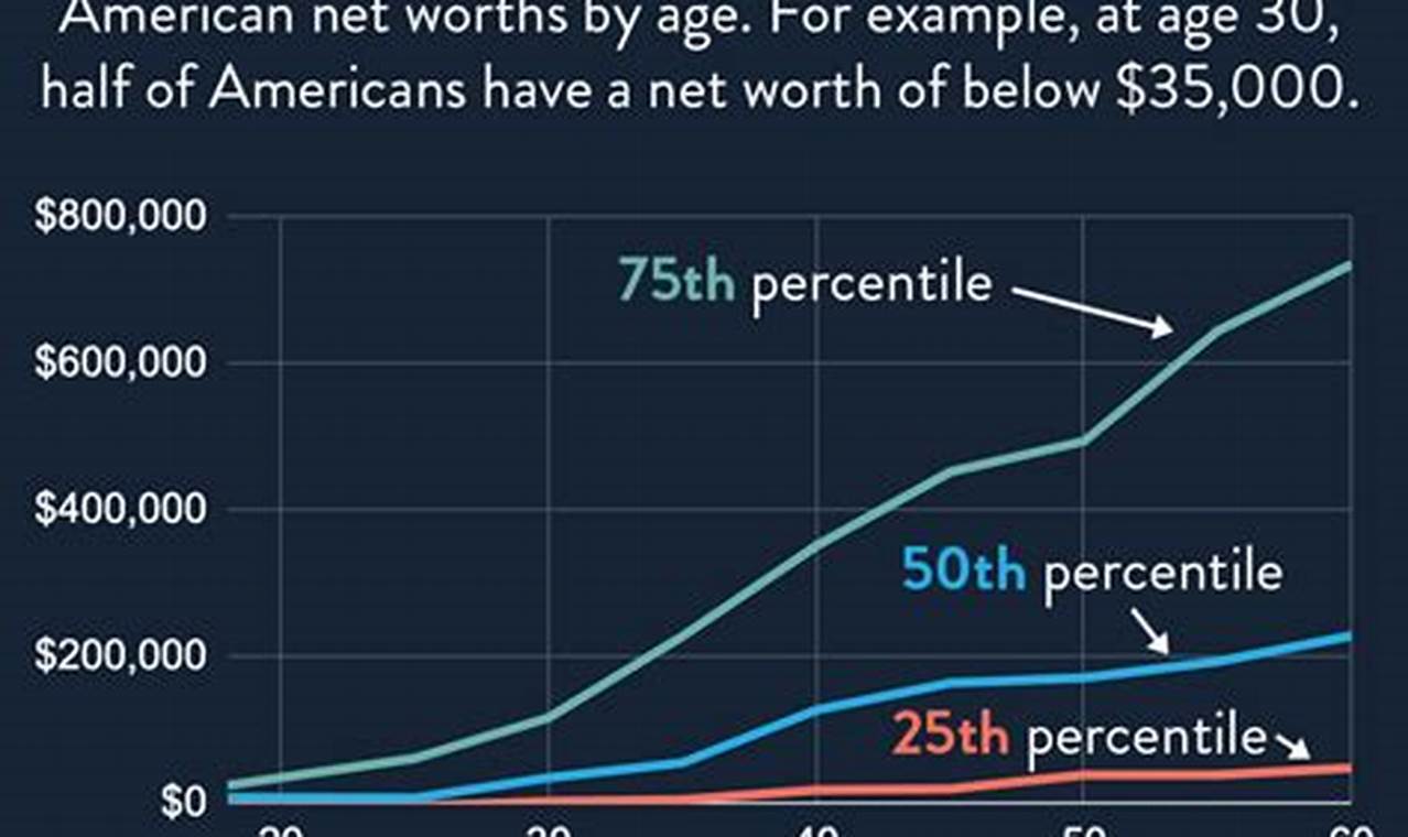 Average Net Worth by Age: Where Do You Stand?