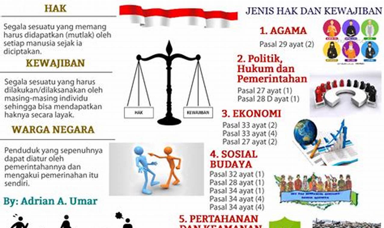 Berikut Kewajiban Sebagai Warga Negara Indonesia Kecuali