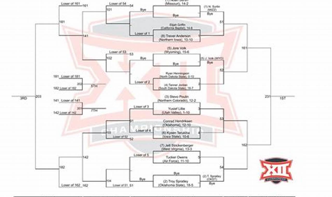 Big 12 Wrestling Brackets 2024