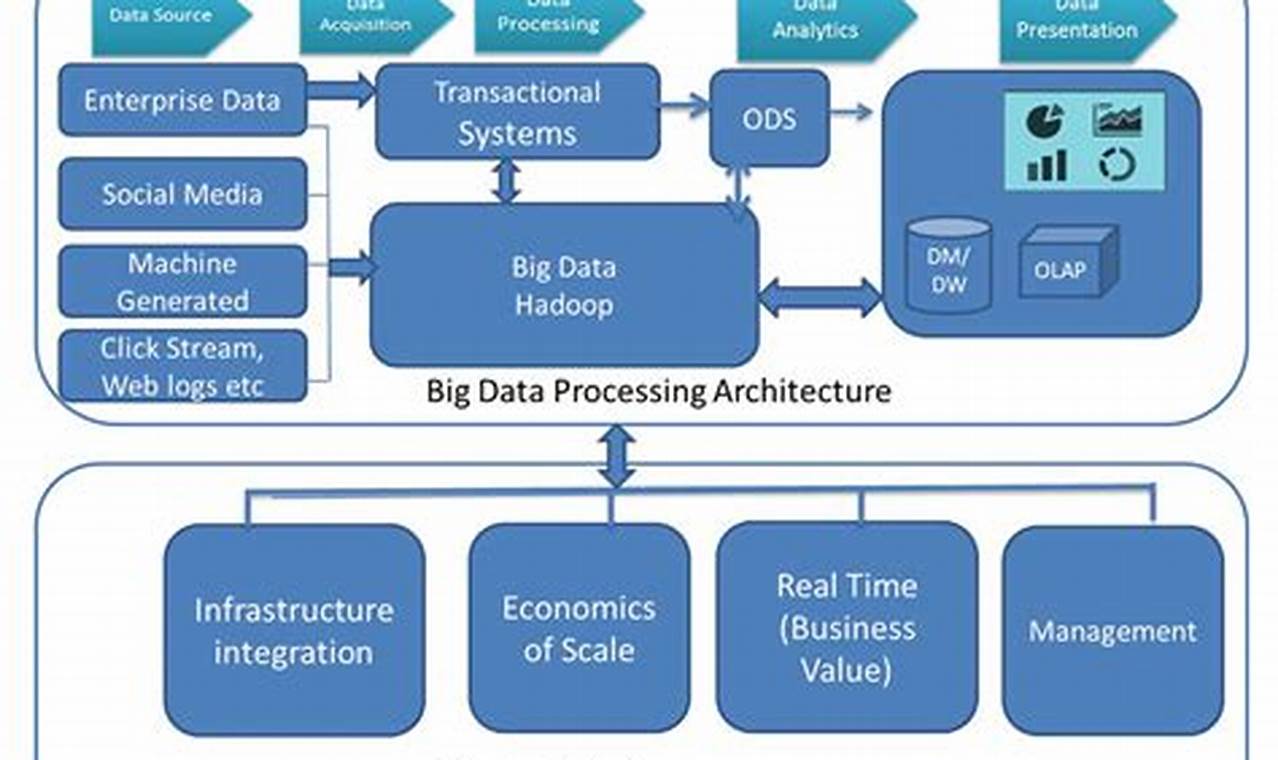 big data processing