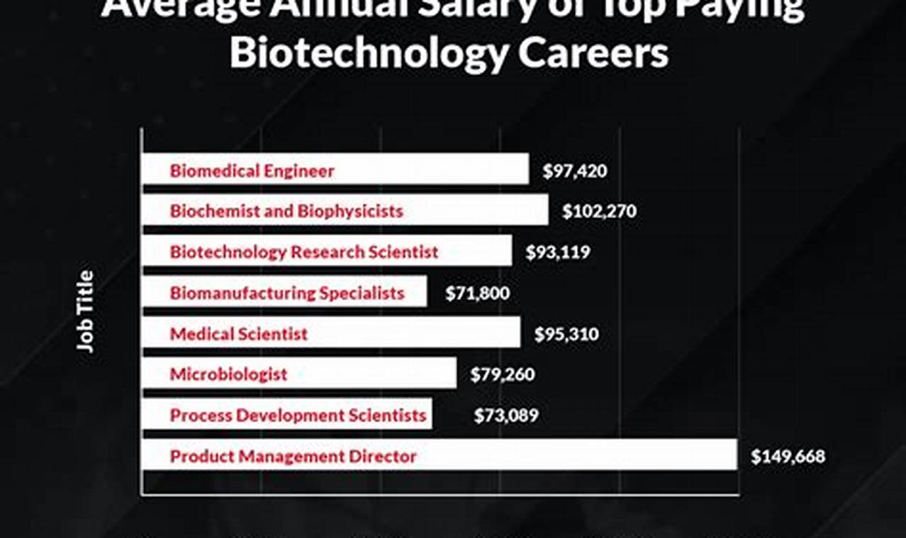 Unlock Your Earning Potential: The Ultimate Guide to Biotechnology Engineering Salary