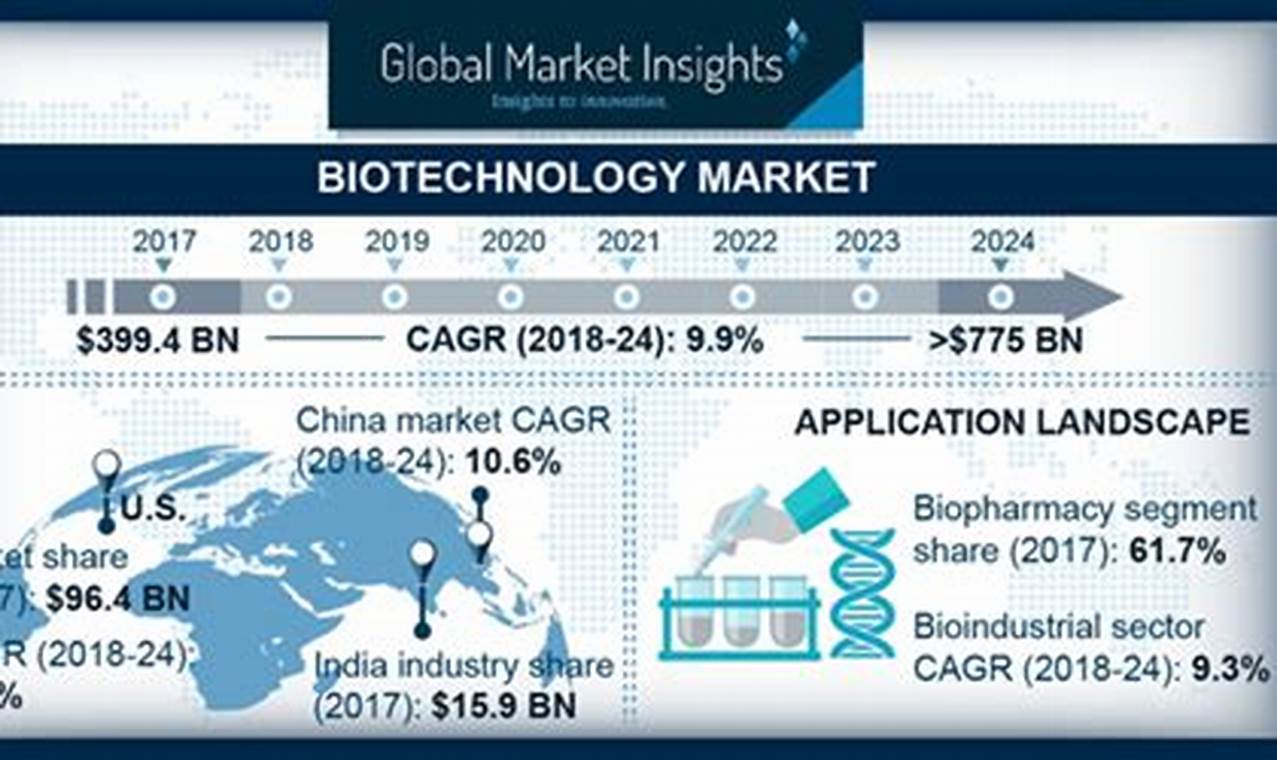 Unlocking the Biotechnology Sector's Future: A Comprehensive Outlook