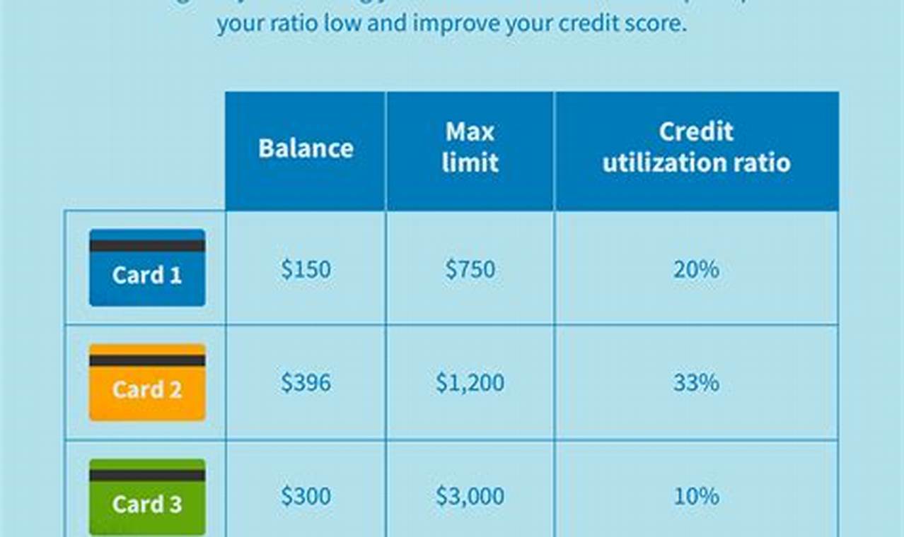 Calculate Credit Card Utilization: A Comprehensive Guide
