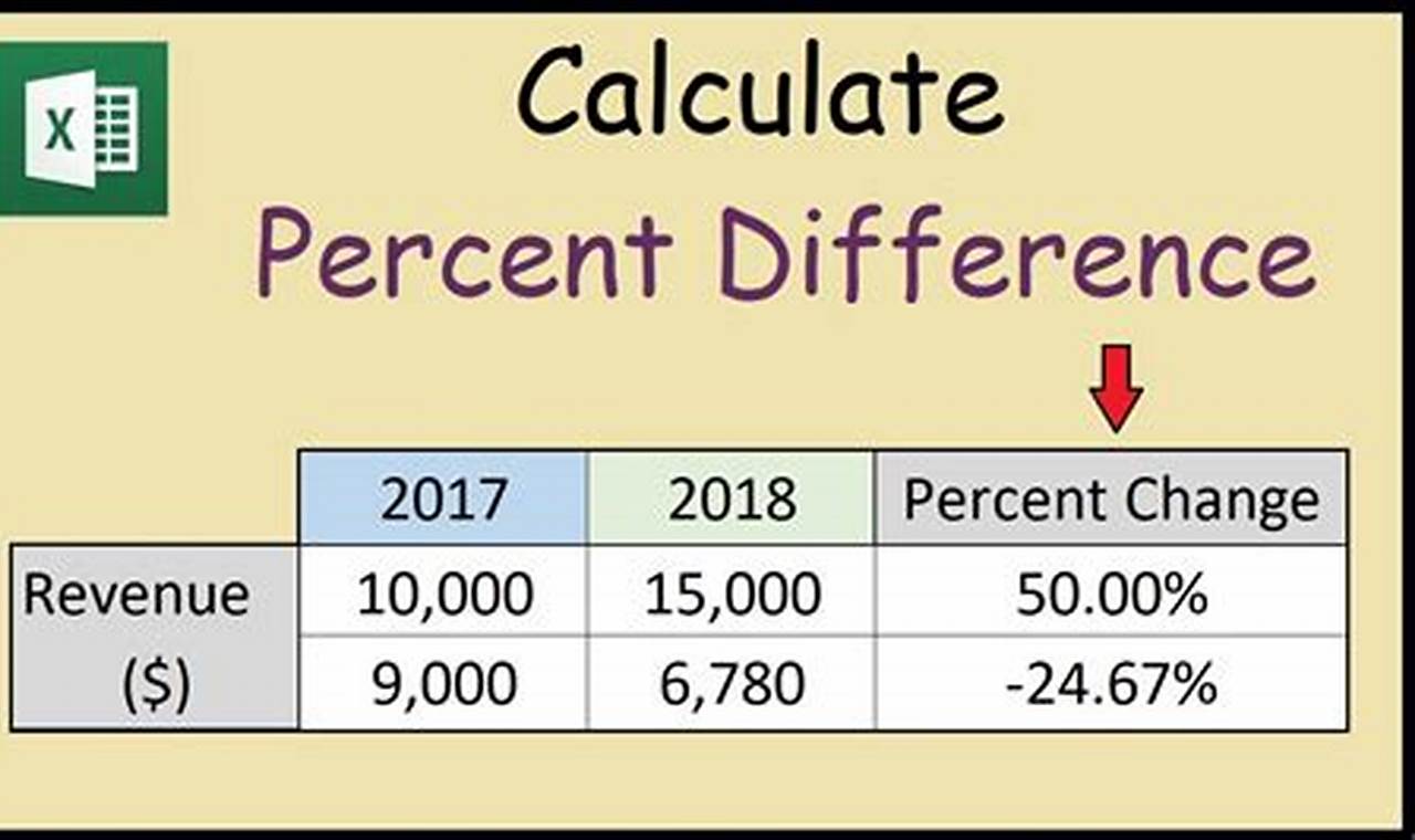 calculating the percent difference between two numbers