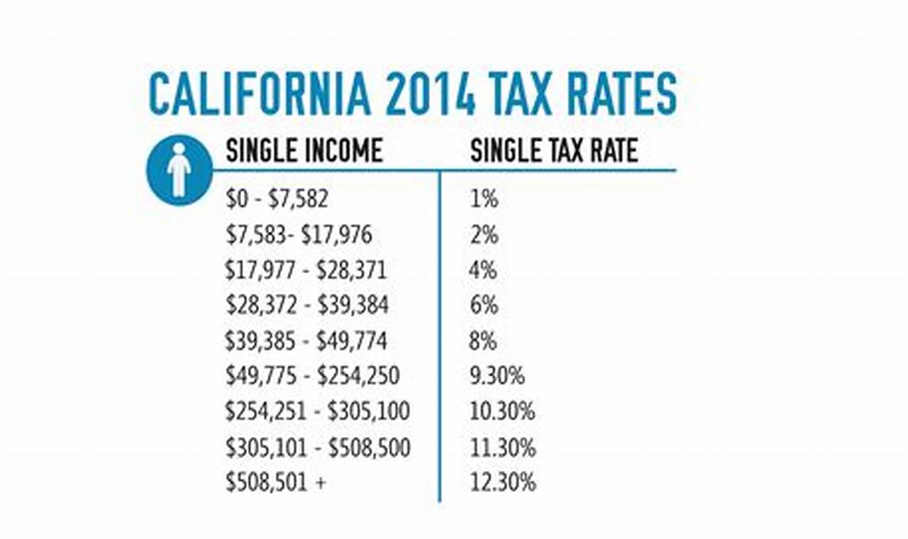 california tax rate calculator