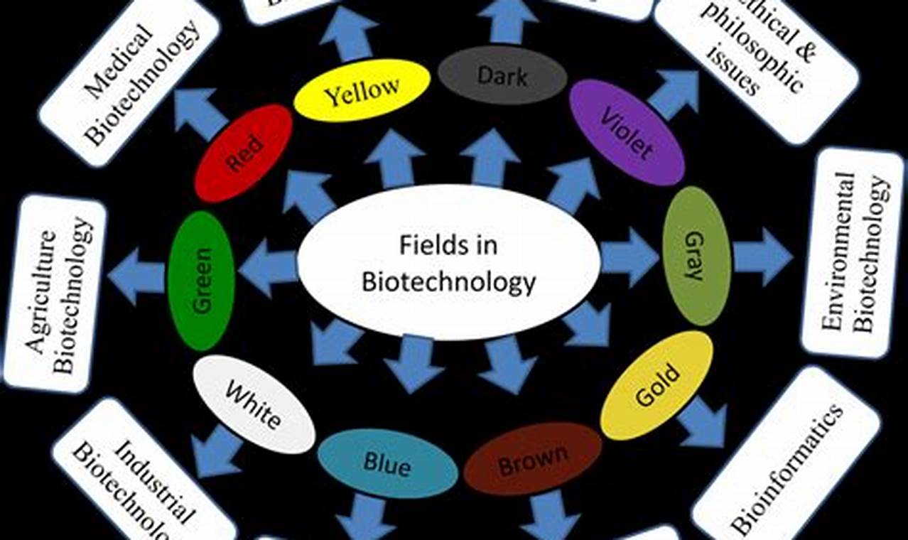 Unveiling the Kaleidoscope of Colors in Biotechnology: A Comprehensive Guide