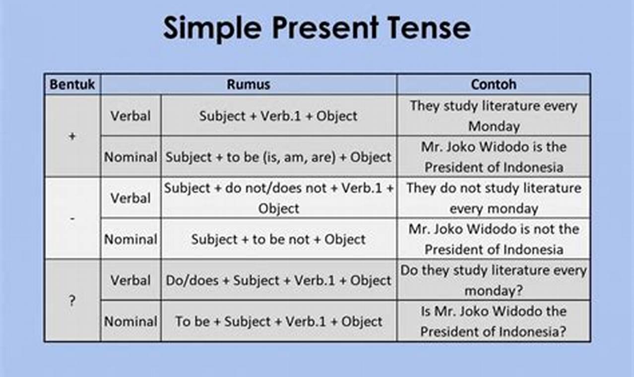 Tips Mudah Menggunakan Contoh Kalimat Present Simple dalam Bahasa Inggris